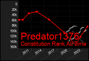 Total Graph of Predator1376