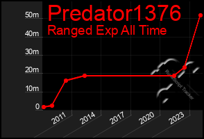 Total Graph of Predator1376