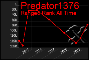 Total Graph of Predator1376