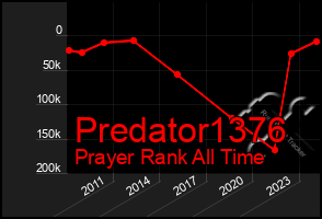 Total Graph of Predator1376