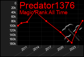 Total Graph of Predator1376