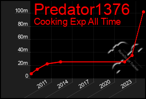 Total Graph of Predator1376