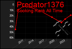 Total Graph of Predator1376