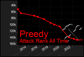 Total Graph of Preedy