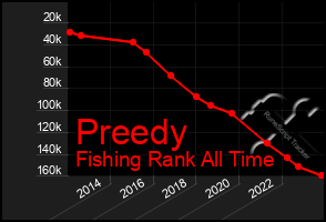 Total Graph of Preedy