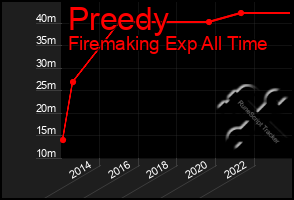 Total Graph of Preedy