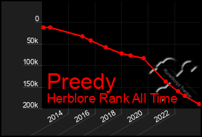 Total Graph of Preedy