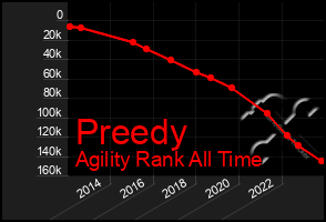 Total Graph of Preedy