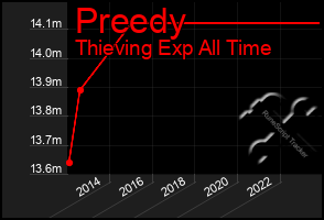 Total Graph of Preedy