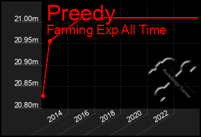 Total Graph of Preedy