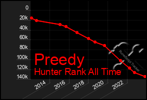 Total Graph of Preedy