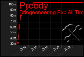 Total Graph of Preedy