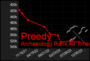 Total Graph of Preedy