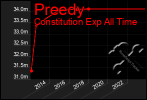 Total Graph of Preedy