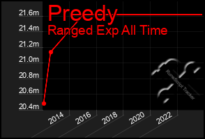 Total Graph of Preedy