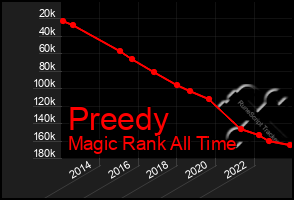 Total Graph of Preedy