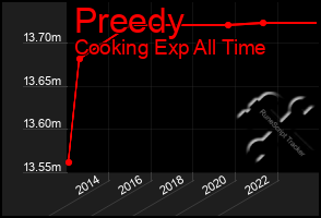 Total Graph of Preedy