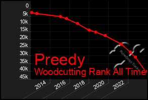 Total Graph of Preedy