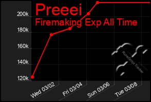 Total Graph of Preeei