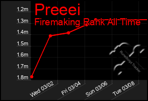 Total Graph of Preeei