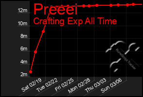 Total Graph of Preeei