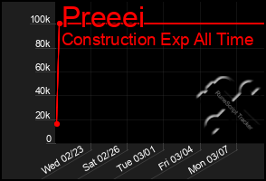 Total Graph of Preeei