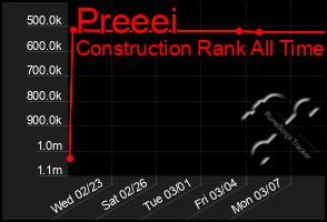 Total Graph of Preeei