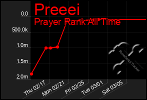 Total Graph of Preeei