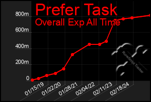 Total Graph of Prefer Task