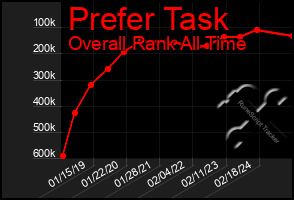 Total Graph of Prefer Task