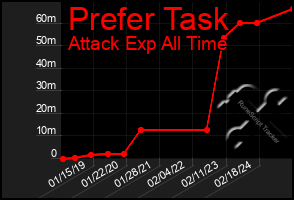 Total Graph of Prefer Task