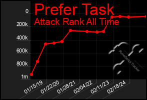 Total Graph of Prefer Task