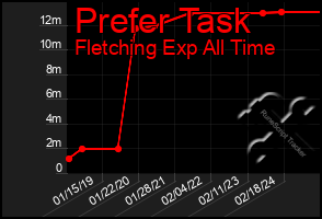 Total Graph of Prefer Task