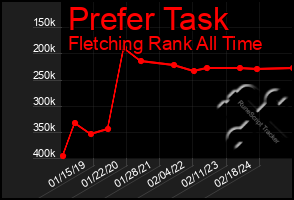 Total Graph of Prefer Task