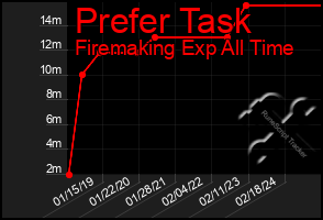 Total Graph of Prefer Task