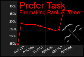 Total Graph of Prefer Task