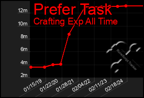 Total Graph of Prefer Task