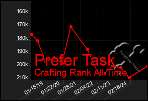 Total Graph of Prefer Task