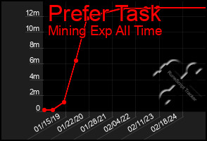 Total Graph of Prefer Task