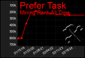 Total Graph of Prefer Task