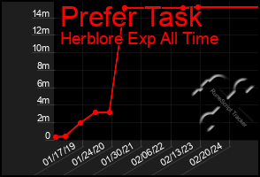 Total Graph of Prefer Task