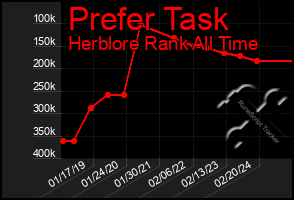 Total Graph of Prefer Task