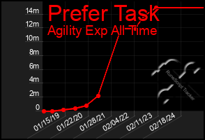 Total Graph of Prefer Task