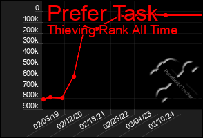 Total Graph of Prefer Task