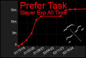 Total Graph of Prefer Task