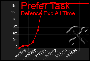 Total Graph of Prefer Task