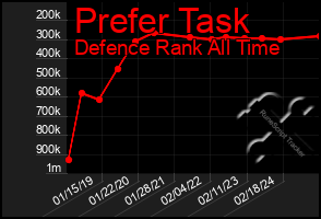 Total Graph of Prefer Task