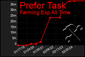 Total Graph of Prefer Task