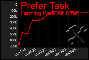 Total Graph of Prefer Task