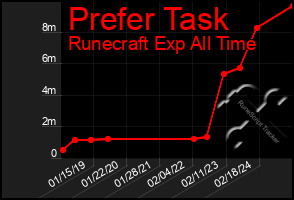 Total Graph of Prefer Task